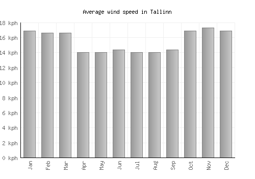 Tallinn average winspeed by month (km/h)