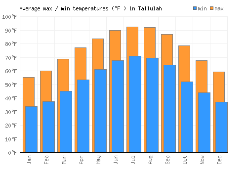 Tallulah average minimum / maximum temperatures (Fahrenheit)