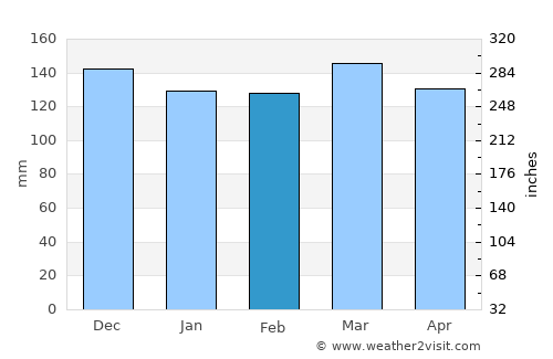 Tallulah average rain in February
