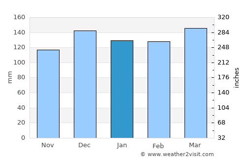 Tallulah average rain in January