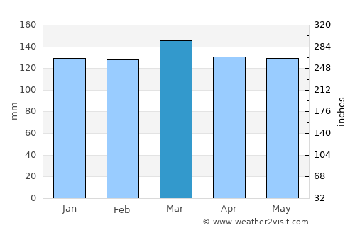 Tallulah average rain in March