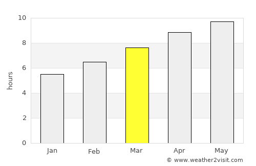 Tallulah average rain in March