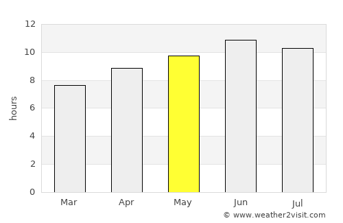 Tallulah average rain in May