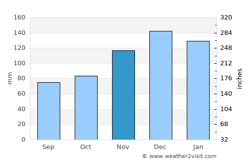Tallulah average rain in November