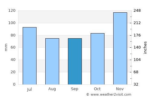 Tallulah average rain in September