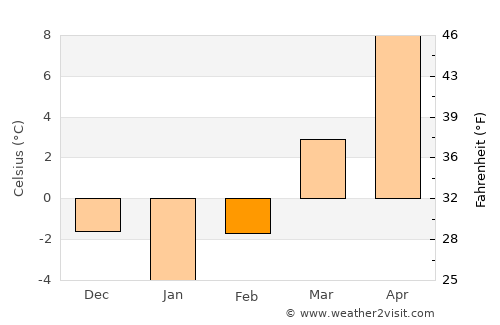 Tălmaciu average temperature in February