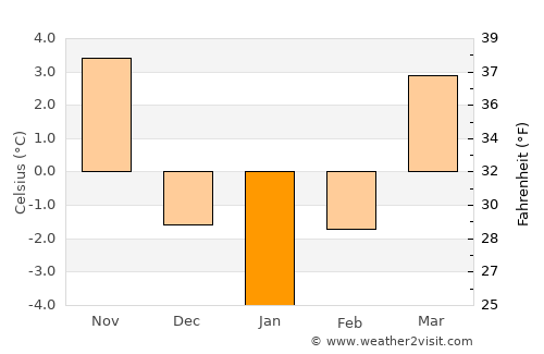 Tălmaciu average temperature in January