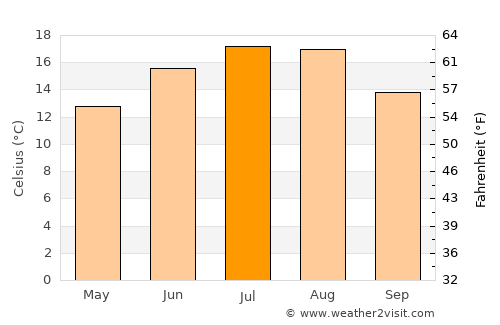 Tălmaciu average temperature in July