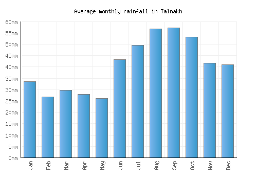 Talnakh monthly rainfall chart (mm)
