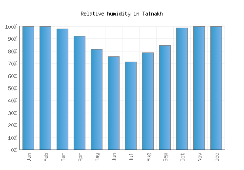 Talnakh relative humidity averages