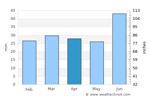 Talnakh average rain in April
