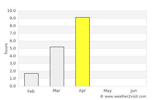 Talnakh average rain in April
