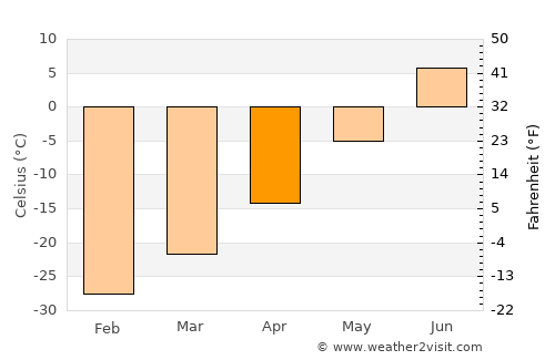 Talnakh average temperature in April