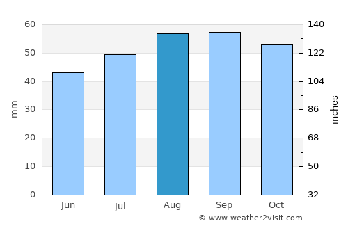 Talnakh average rain in August