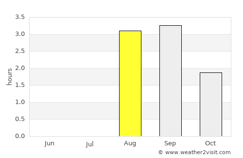 Talnakh average rain in August