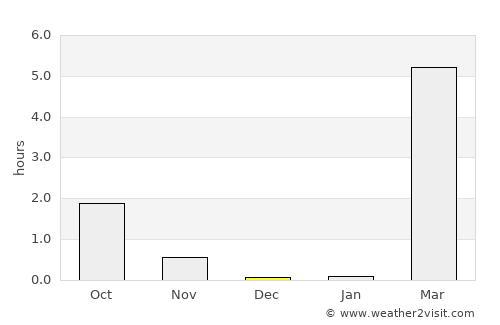 Talnakh average rain in December