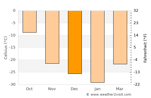Talnakh average temperature in December