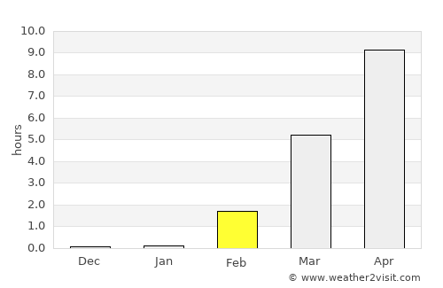 Talnakh average rain in February