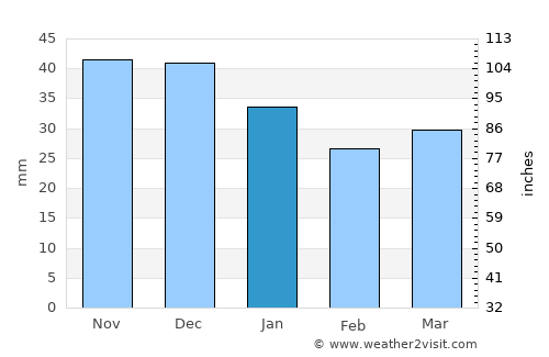Talnakh average rain in January