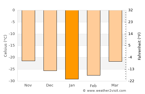Talnakh average temperature in January
