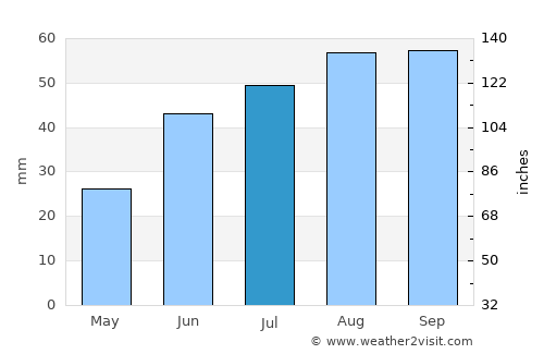 Talnakh average rain in July