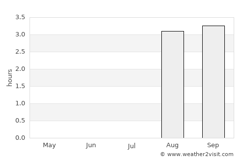 Talnakh average rain in July