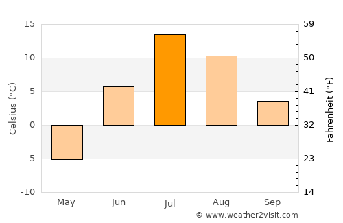 Talnakh average temperature in July