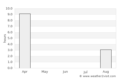 Talnakh average rain in June