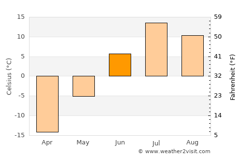 Talnakh average temperature in June