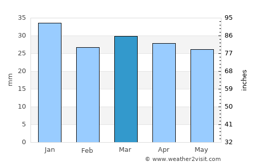Talnakh average rain in March