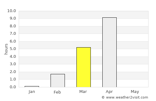 Talnakh average rain in March