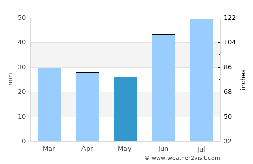 Talnakh average rain in May