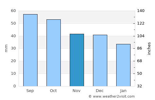 Talnakh average rain in November