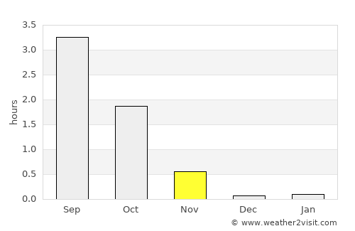 Talnakh average rain in November