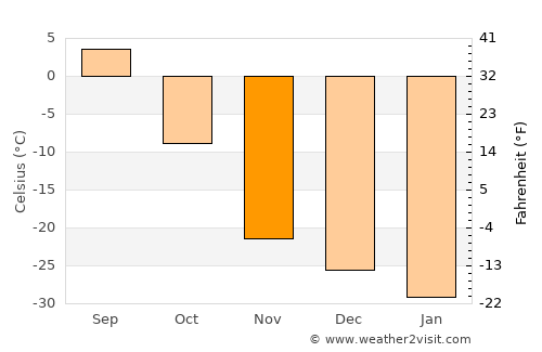 Talnakh average temperature in November