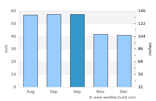Talnakh average rain in September