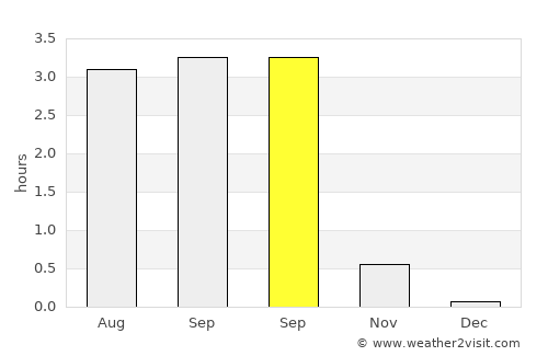 Talnakh average rain in September
