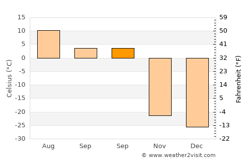 Talnakh average temperature in September
