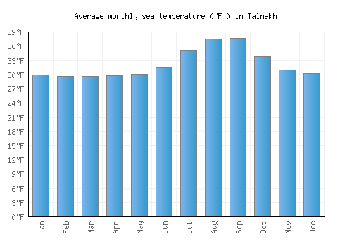Talnakh average sea temperature chart (Fahrenheit)