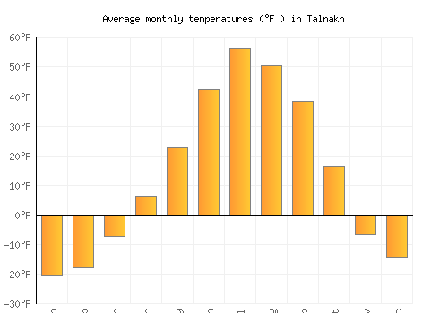 Talnakh average temperature chart (Fahrenheit)