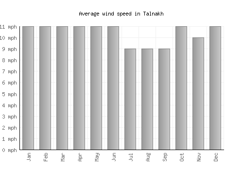Talnakh average winspeed by month (mph)
