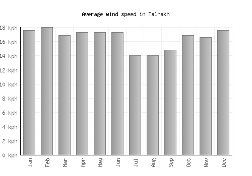 Talnakh average winspeed by month (km/h)