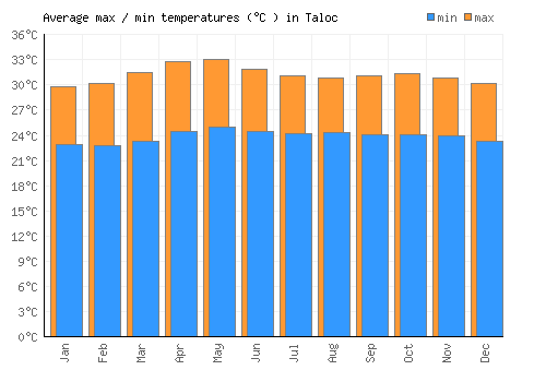 Taloc average minimum / maximum temperatures (Celsius)