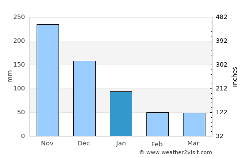 Taloc average rain in January