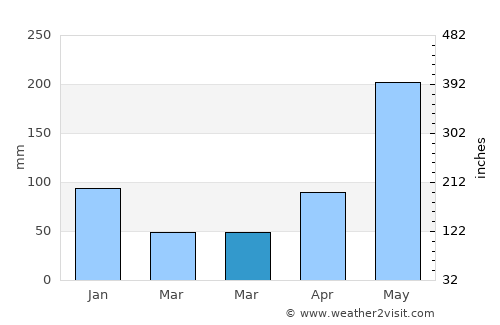 Taloc average rain in March