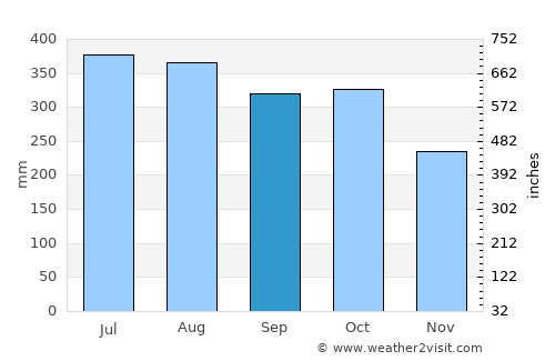 Taloc average rain in September