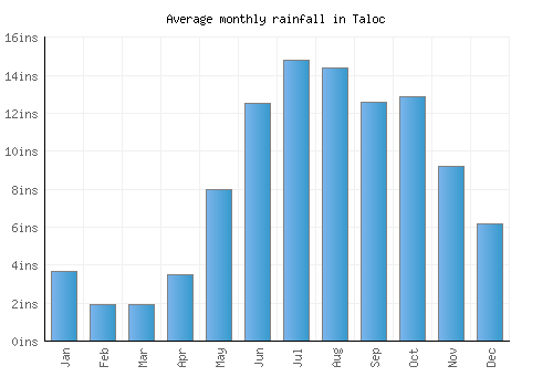 Taloc monthly rainfall chart (inches)