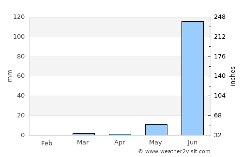 Taloda average rain in April
