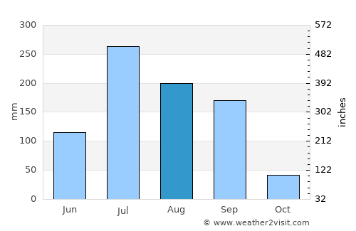 Taloda average rain in August