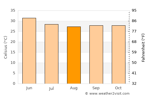 Taloda average temperature in August
